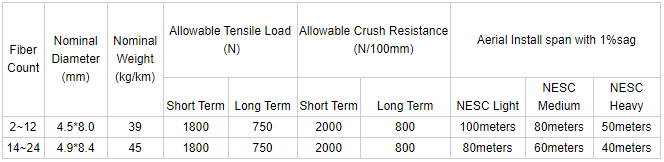 Flaches Transceiverkabel FTTH G657A1 alle dielektrische Luft-LSZH-Hülle 1~12C 0